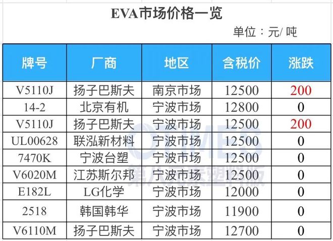 完美体育·(中国)官方网站缺口1200万吨！大涨20%！市场迎新机遇！可乐丽、三(图7)