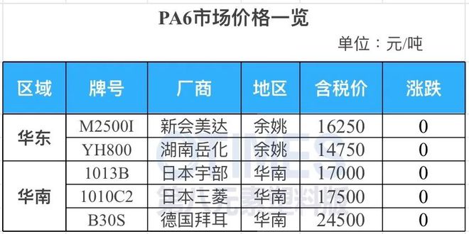 完美体育·(中国)官方网站缺口1200万吨！大涨20%！市场迎新机遇！可乐丽、三(图9)