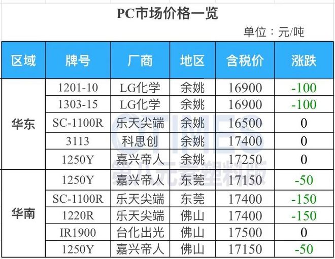 完美体育·(中国)官方网站缺口1200万吨！大涨20%！市场迎新机遇！可乐丽、三(图14)