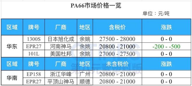 完美体育·(中国)官方网站缺口1200万吨！大涨20%！市场迎新机遇！可乐丽、三(图12)