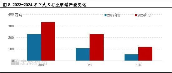 完美体育·(中国)官方网站内卷升温！产能预计新增40%！供需错配！ABS进入微利(图5)