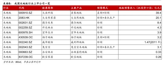 完美体育新三板精选层之扬子地板：被地产带到了沟里(图14)