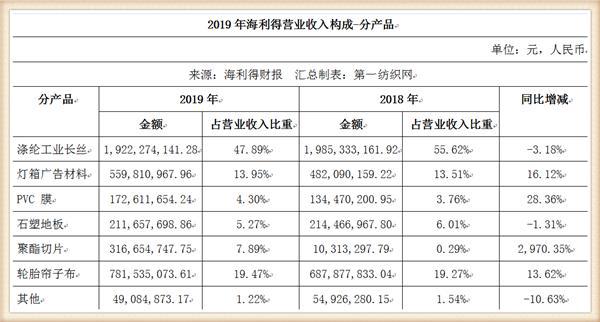 完美体育·(中国)官方网站去年营收超40亿的化纤龙头海利得斥资60万美金赴美国搞