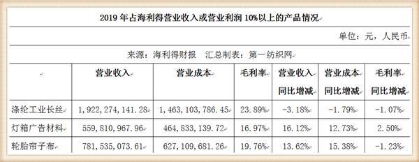 完美体育·(中国)官方网站去年营收超40亿的化纤龙头海利得斥资60万美金赴美国搞(图2)