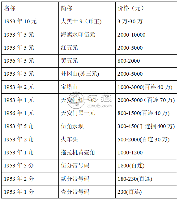 完美体育1953年5元纸币值多少钱 1953年5元纸币市面价值