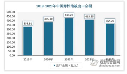 完美体育我国弹性地板行业市场竞争格局未定 渗透率低 相关产品以出口为主(图4)