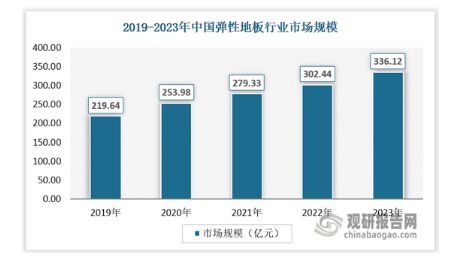 完美体育我国弹性地板行业市场竞争格局未定 渗透率低 相关产品以出口为主