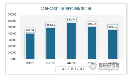 完美体育我国弹性地板行业市场竞争格局未定 渗透率低 相关产品以出口为主(图3)