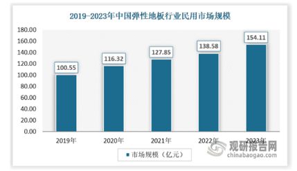 完美体育我国弹性地板行业市场竞争格局未定 渗透率低 相关产品以出口为主(图7)