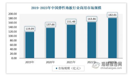 完美体育我国弹性地板行业市场竞争格局未定 渗透率低 相关产品以出口为主(图6)