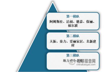 完美体育我国弹性地板行业市场竞争格局未定 渗透率低 相关产品以出口为主(图8)