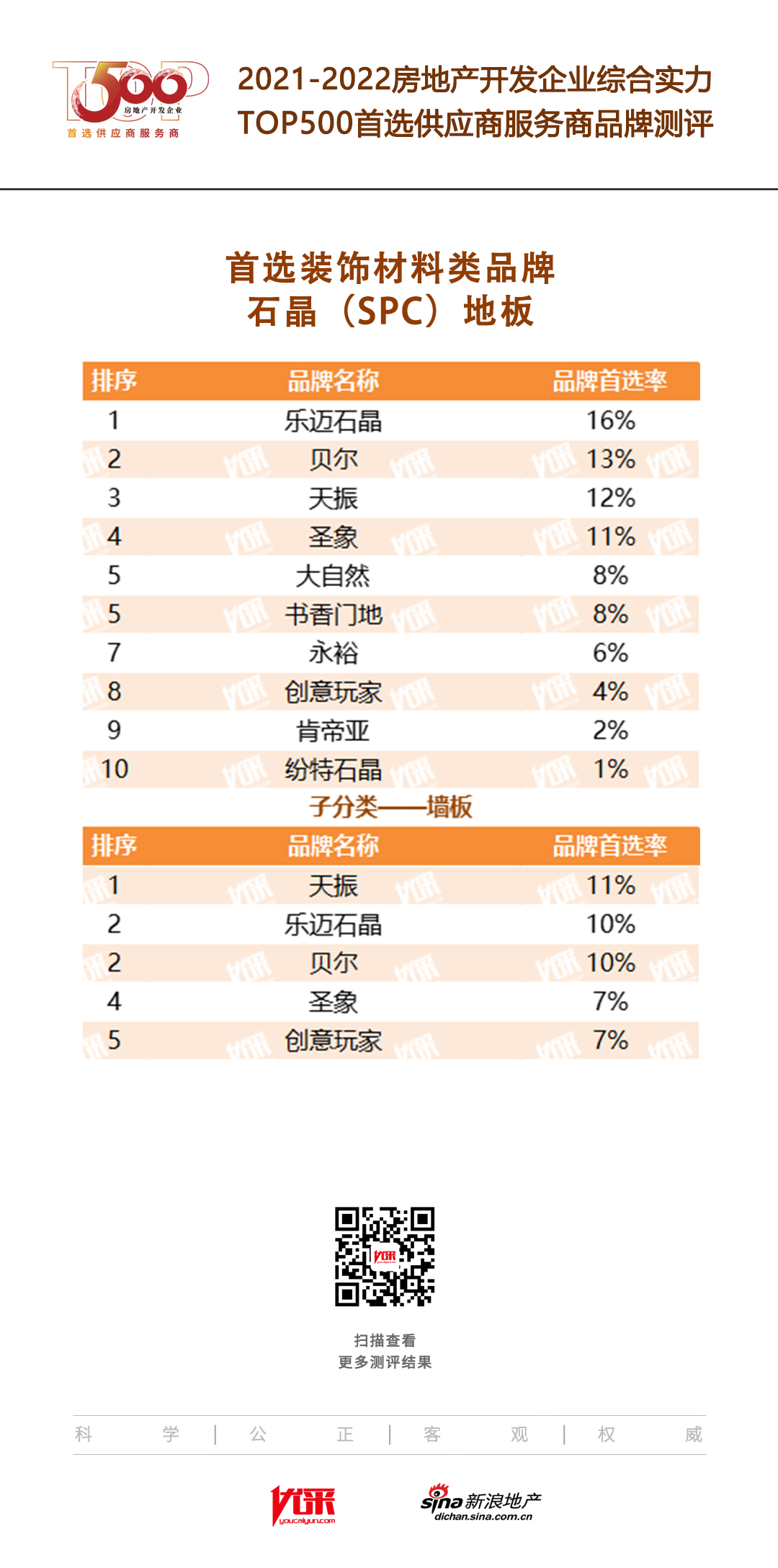 完美体育·(中国)官方网站乐迈石晶入选“2022房地产开发企业综合实力TOP50(图2)