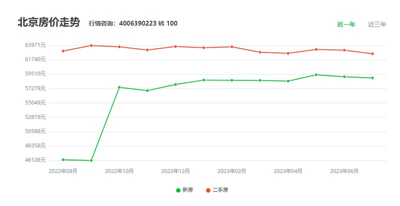 完美体育·(中国)官方网站北京房子多少钱一平方米北京新房有哪些