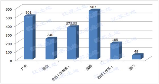 完美体育突发！今年南京土地供应量大减51%！(图2)