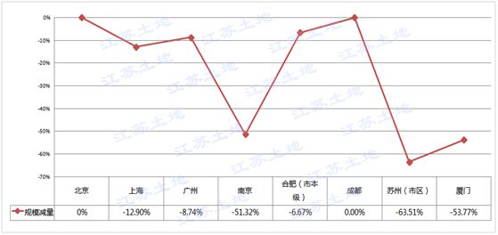 完美体育突发！今年南京土地供应量大减51%！