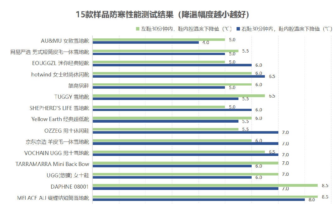 完美体育【聚焦3·15】2022年雪地靴比较试验！我们测试了这15款……(图6)