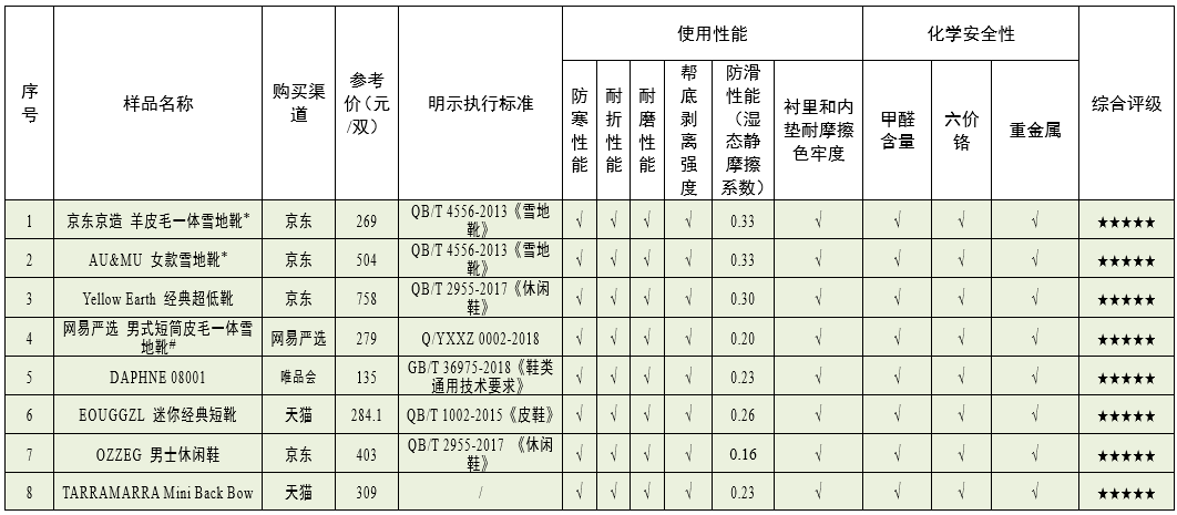 完美体育【聚焦3·15】2022年雪地靴比较试验！我们测试了这15款……(图10)