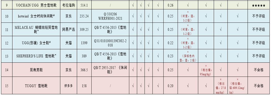 完美体育【聚焦3·15】2022年雪地靴比较试验！我们测试了这15款……(图11)