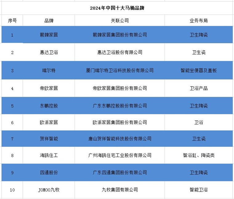 完美体育2024年中国十大最火马桶品牌一览：上海现付费马桶圈谁在为此买单？(图3)