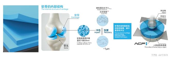 完美体育·(中国)官方网站神奇的缓震创新材料ACF：开启防冲击与减隔振、强缓震新(图1)