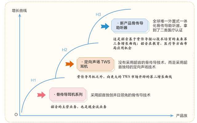 完美体育·(中国)官方网站韶音耳机：隐形冠军的新质生产力(图3)