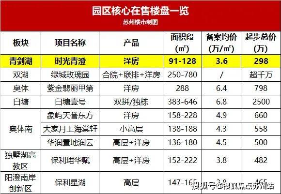 完美体育·(中国)官方网站时光青澄!298万起!核心区+纯洋房引爆园区最大红利!(图7)