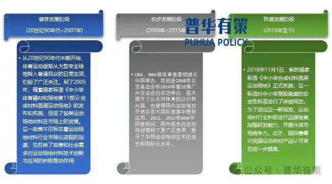 完美体育·(中国)官方网站2024-2030年运动场地面层材料行业细分市场分析及(图1)