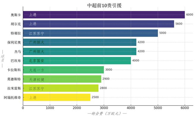 完美体育·(中国)官方网站潮退方知谁裸泳！奥斯卡离开海港后中超最壕金元足球队浮出(图2)