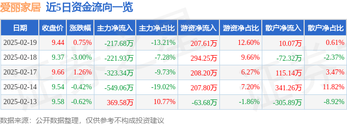 完美体育股票行情快报：爱丽家居（603221）2月19日主力资金净卖出21768(图1)