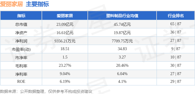 完美体育股票行情快报：爱丽家居（603221）2月19日主力资金净卖出21768(图2)