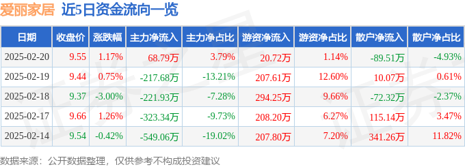 完美体育股票行情快报：爱丽家居（603221）2月20日主力资金净买入6879万(图1)