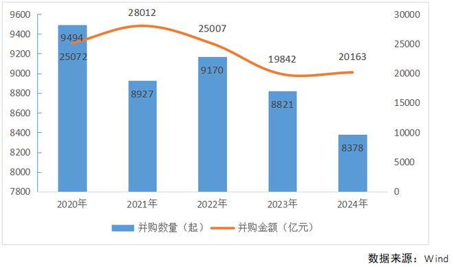 完美体育·(中国)官方网站2024年A股并购市场概览：交易总额超2万亿上市公司并(图1)