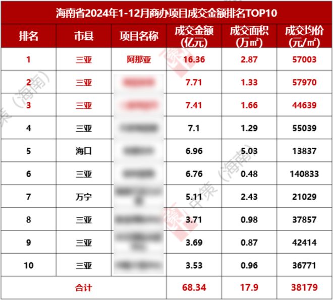 完美体育阿那亚低调登顶海南楼市(图1)