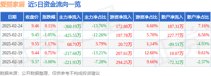 完美体育股票行情快报：爱丽家居（603221）2月24日主力资金净卖出36019(图1)