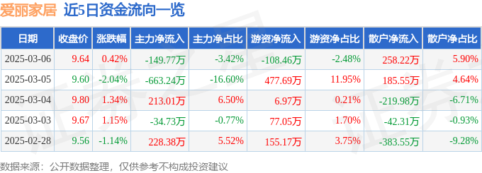 完美体育股票行情快报：爱丽家居（603221）3月6日主力资金净卖出14977万(图1)