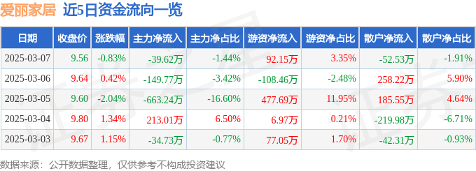 完美体育股票行情快报：爱丽家居（603221）3月7日主力资金净卖出3962万元(图1)