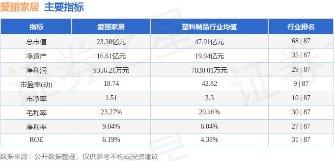 完美体育股票行情快报：爱丽家居（603221）3月7日主力资金净卖出3962万元(图2)