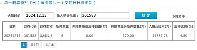 完美体育·(中国)官方网站美新科技股东质押占比48%质押市值约133亿元(图1)
